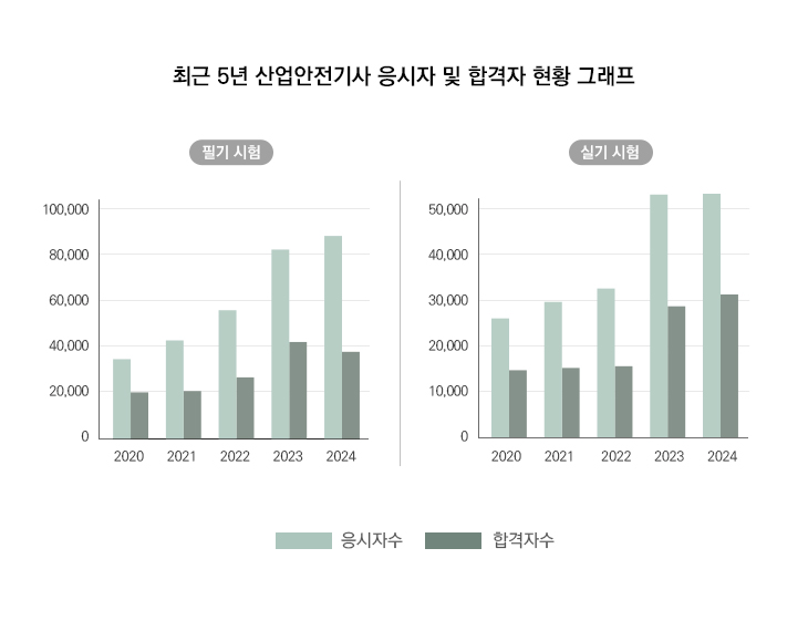 최근 5년간의 산업안전기사 응시자 및 합격자 현황 그래프